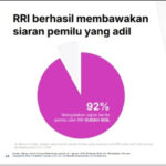 Radio Menjadi Sumber Informasi Pemilu Setelah Televisi